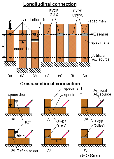 p-p AE amplitude and detection distance