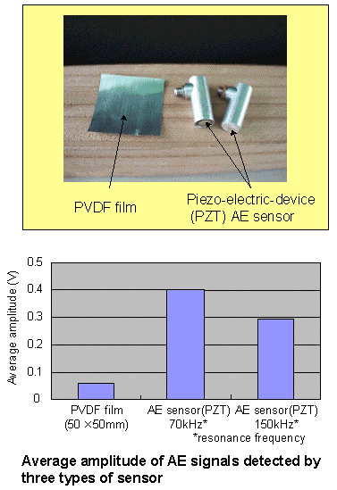 picture of PVDF and PZT, amplitude of AE signals