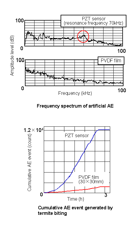 frequency spectrum, cumulative AE event
