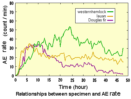 Species and number of AE event