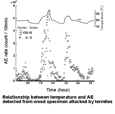 relationship between temperature and AE