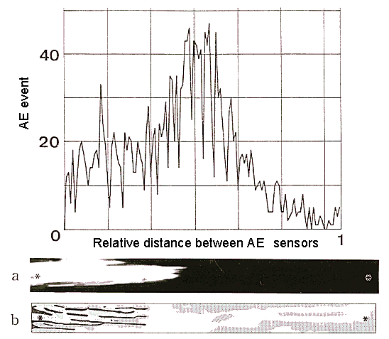 distribution of AE sources