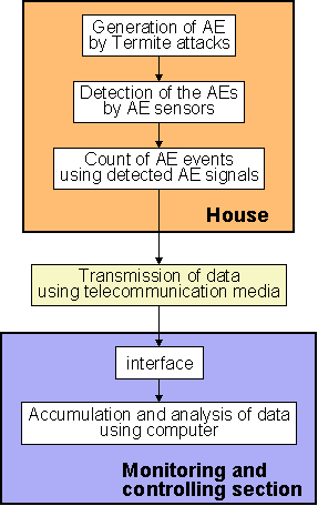 outline of the system