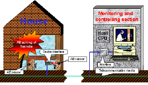 total security system against termite attack using AE monitoring