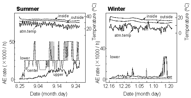 changes of AE rate, temperature and humidity in the trap