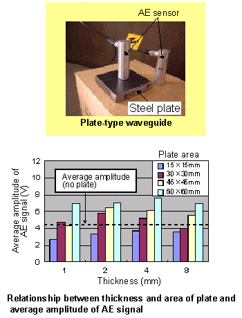 picture of waveguide,amplitude of AE signal and plate area 