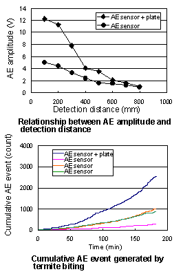 AE amplitude and detection distance