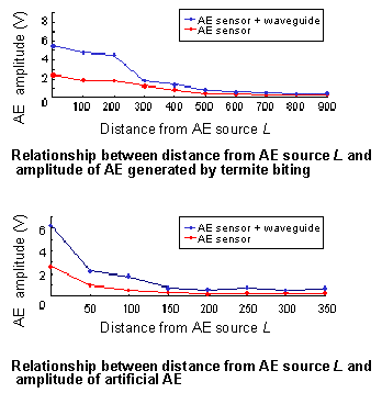 AE amplitude and detection distance