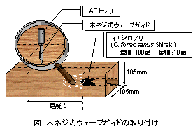 木ねじ式ウェーブガイドの取り付け