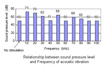 S.P.L. and Frequency of acoustic vibration_2