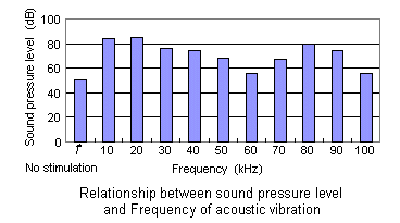 S.P.L. and Frequency of acoustic vibration_1