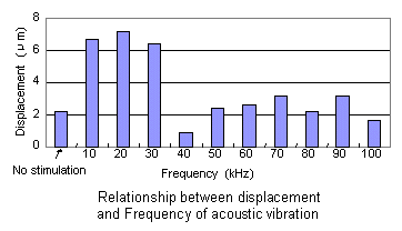 Displacement and Frequency of acoustic vibration