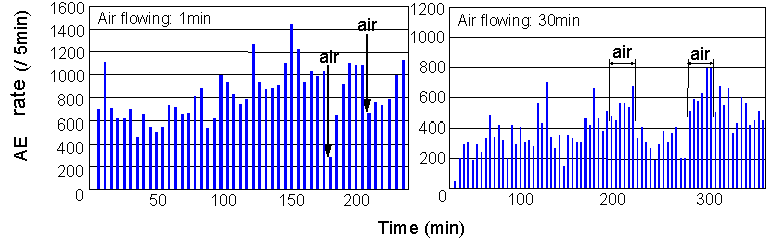 airflow and AE event