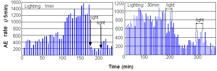 lighting and AE event