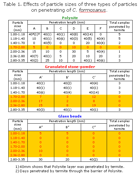 effects of particle sizes