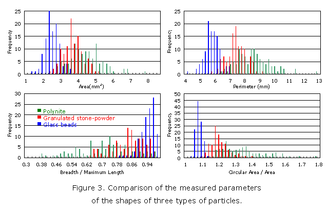comparison of shape parameter