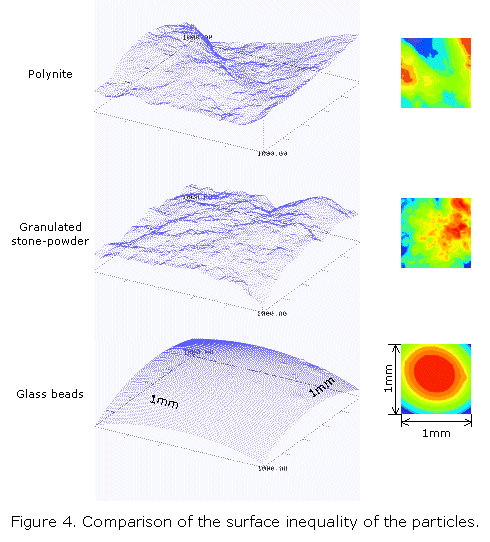 surface irregurality of particles