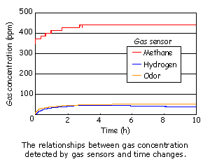 relationship between gas concentration detected by gas sensors and time changes