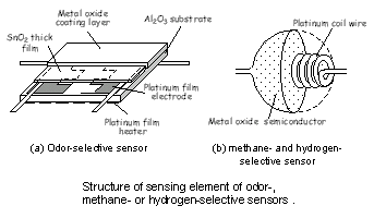 structure of sensing element of sensors