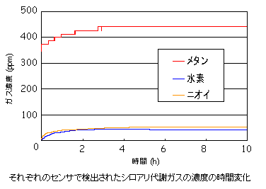 ꂼ̃ZTŌoꂽVAӃKX̔Zx̎ԕω