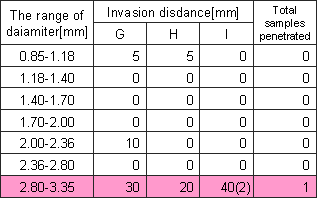 The result of the penetration(beads)