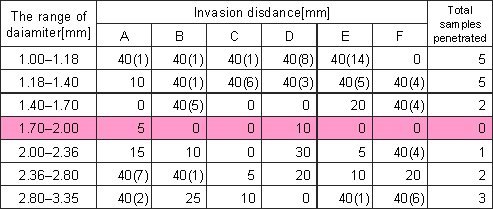 The result of the penetration(Polynite)