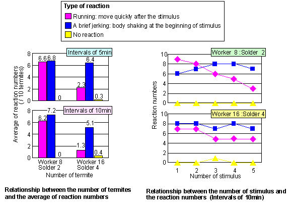 change of the number of reactions