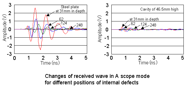 Time changes of received wave in A scope mode
