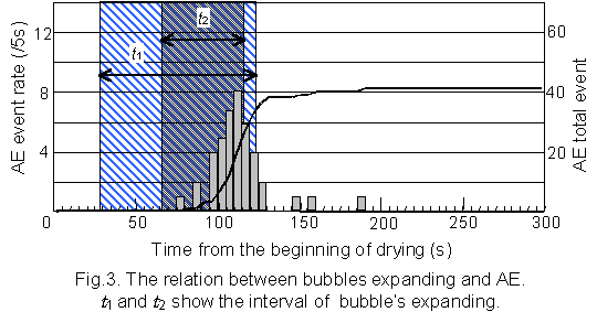 ralation between bubbles expanding and AE
