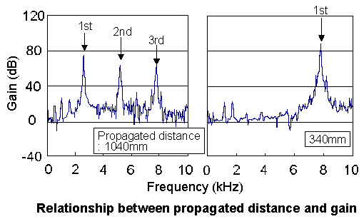relationship between propagation distance and the gain