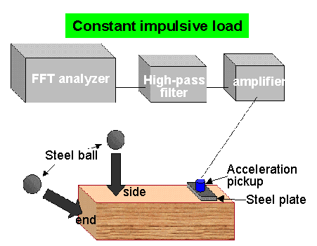 experimental setup