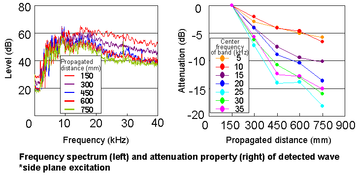 frequency spectra and attenuation property