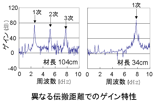 �قȂ�`�������ł̃Q�C������