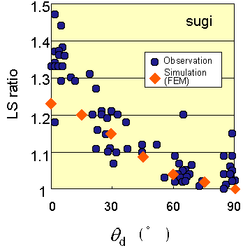 relationship between slope of grain and LS ratio