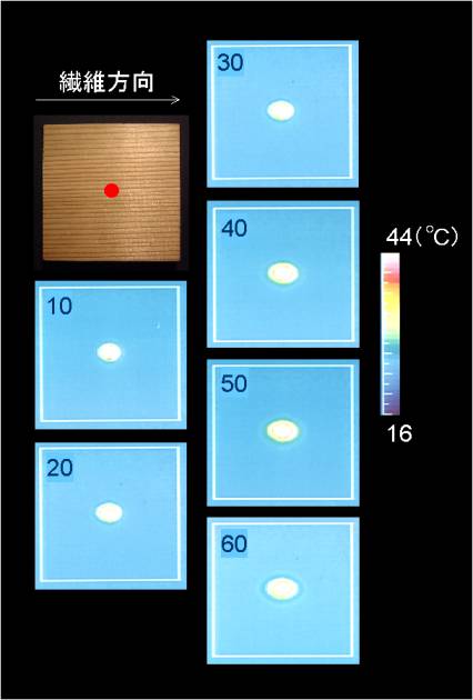 �T�[���O���t�B�ő��肵���ȉ~�󉷓x���z