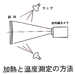 ���M�Ɖ��x����̕��@