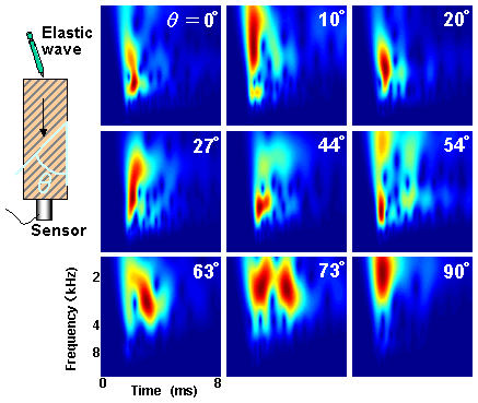 influence of grain angle on the WT of elastic wave propagating of wood