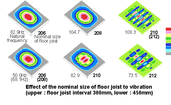 the size and the frequency of vibration of the normal mode of floor joist