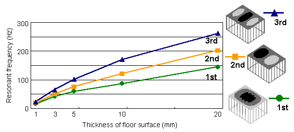 influence of thikness of floor surface board