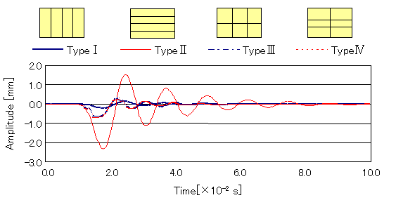transient analysis of amplitude
