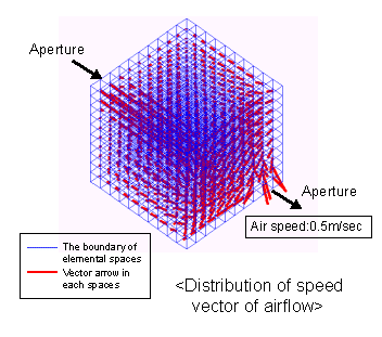 Distribution of speed vector of airflow