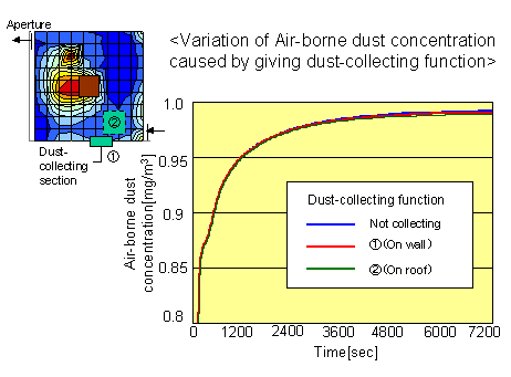 Variation of air-borne dust concentration 
