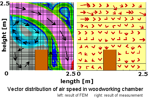 vector distribution of air speed in woodworking chamber