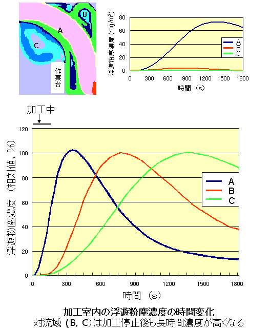 ���H�����̕��V���o�Z�x�̎��ԕω�