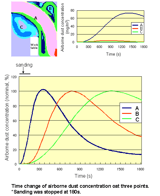 Time change of airborne dust concentration at three point.