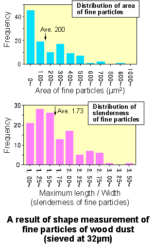 result of measurement of the shape