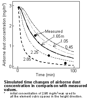 simulated time changes of airborne dust concentration