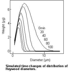 time change of airborne dust concentration