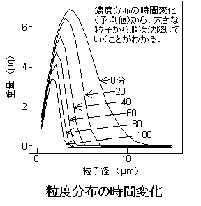 ���x���z�̎��ԕω�